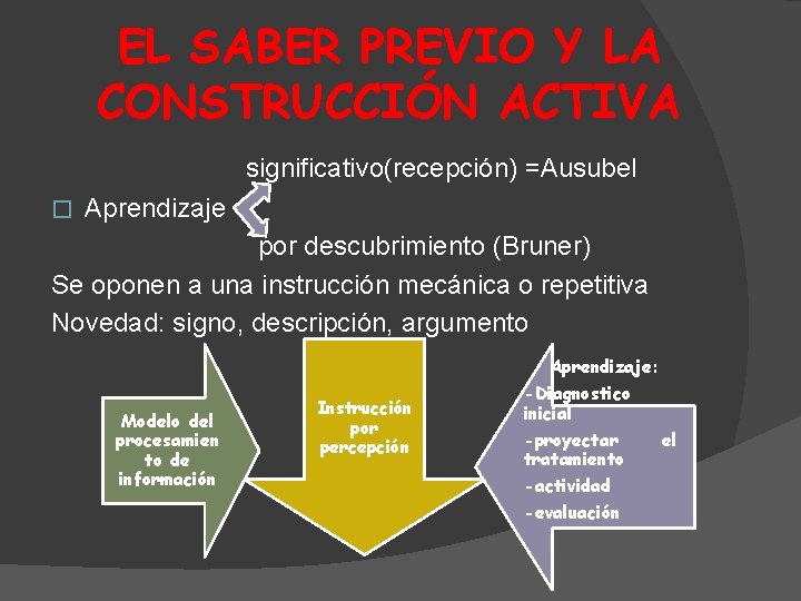 EL SABER PREVIO Y LA CONSTRUCCIÓN ACTIVA significativo(recepción) =Ausubel � Aprendizaje por descubrimiento (Bruner)