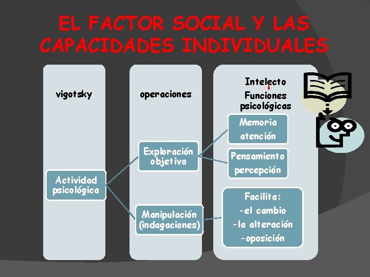 EL FACTOR SOCIAL Y LAS CAPACIDADES INDIVIDUALES vigotsky operaciones Intelecto Funciones psicológicas Memoria atención