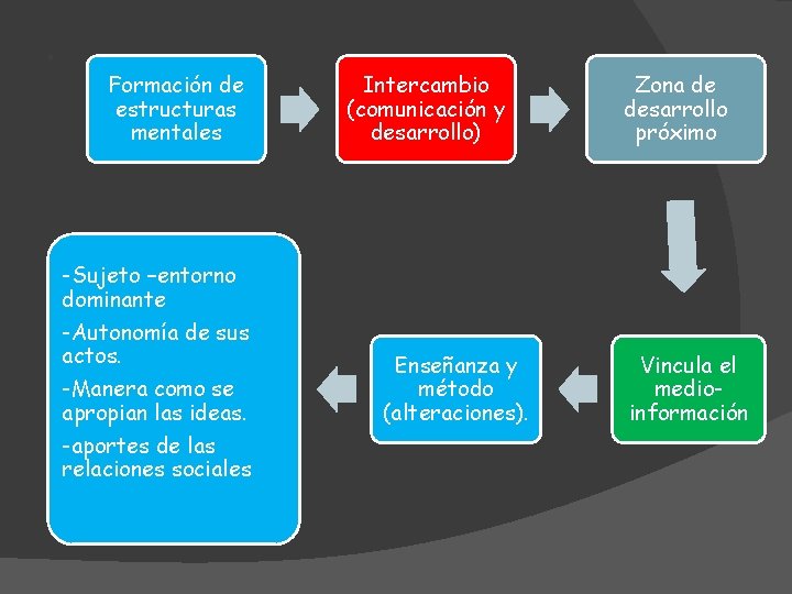 . Formación de estructuras mentales -Sujeto –entorno dominante -Autonomía de sus actos. -Manera como