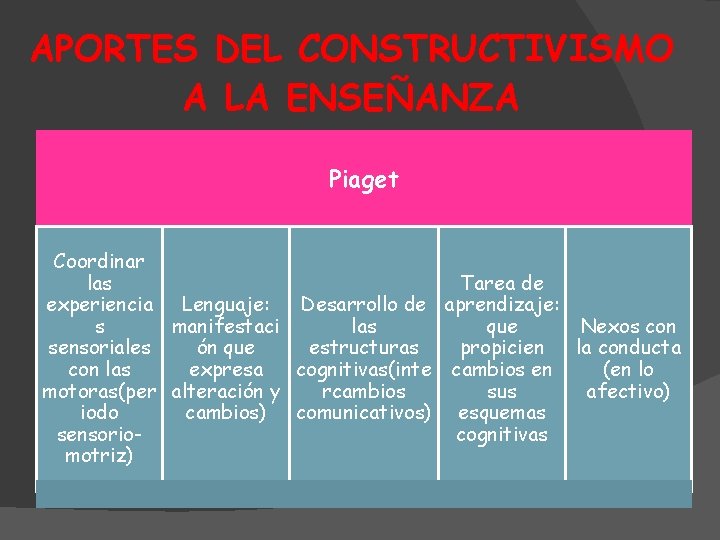 APORTES DEL CONSTRUCTIVISMO A LA ENSEÑANZA Piaget Coordinar las Tarea de experiencia Lenguaje: Desarrollo