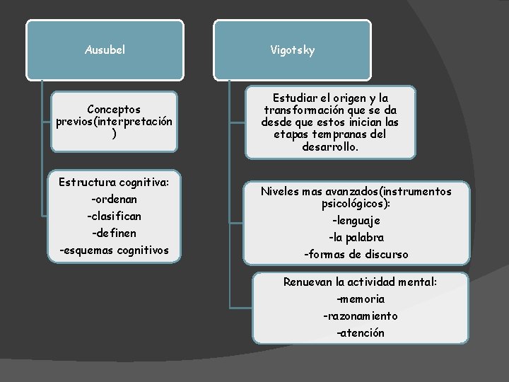 . Ausubel Conceptos previos(interpretación ) Estructura cognitiva: -ordenan -clasifican -definen -esquemas cognitivos Vigotsky Estudiar