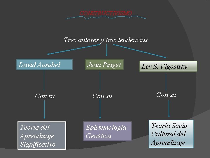 CONSTRUCTIVISMO Tres autores y tres tendencias David Ausubel Con su Teoría del Aprendizaje Significativo