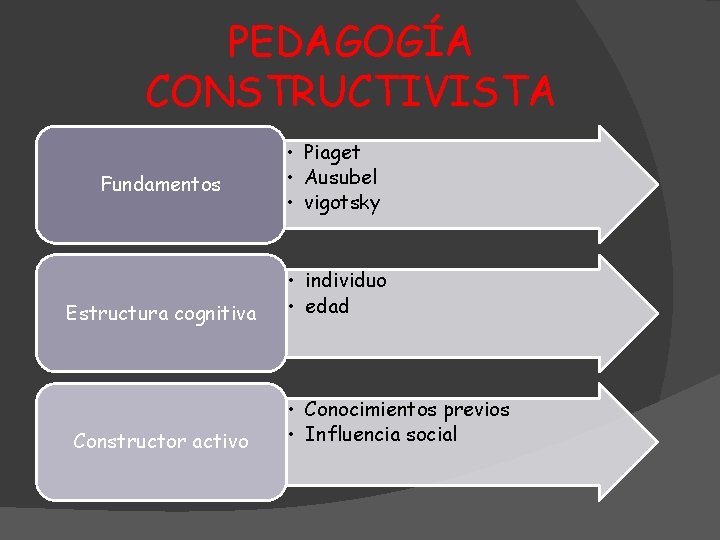 PEDAGOGÍA CONSTRUCTIVISTA Fundamentos Estructura cognitiva Constructor activo • Piaget • Ausubel • vigotsky •