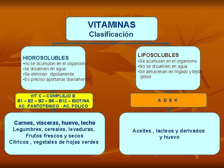 VITAMINAS Clasificación HIDROSOLUBLES • no se acumulan en el organismo • se disuelven en