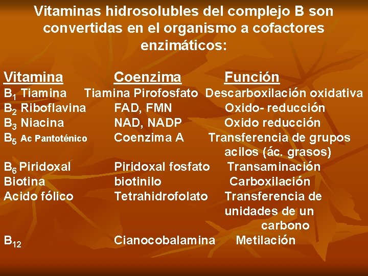 Vitaminas hidrosolubles del complejo B son convertidas en el organismo a cofactores enzimáticos: Vitamina