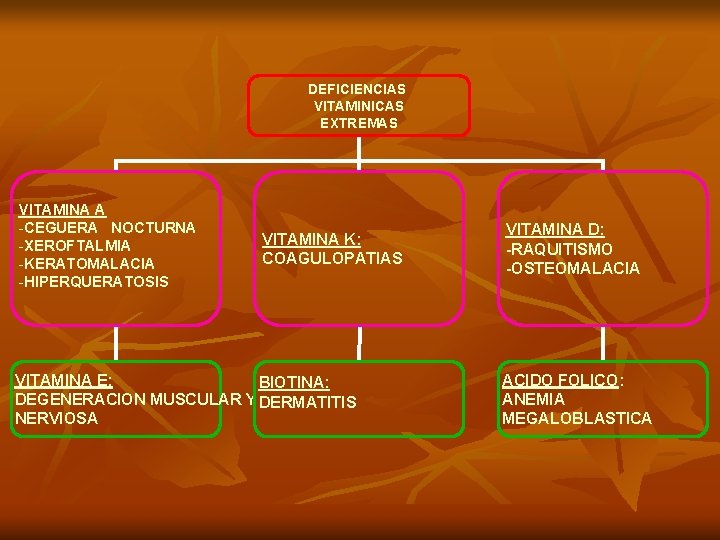 DEFICIENCIAS VITAMINICAS EXTREMAS VITAMINA A -CEGUERA NOCTURNA -XEROFTALMIA -KERATOMALACIA -HIPERQUERATOSIS VITAMINA K: COAGULOPATIAS VITAMINA