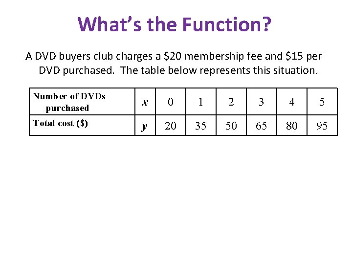 What’s the Function? A DVD buyers club charges a $20 membership fee and $15