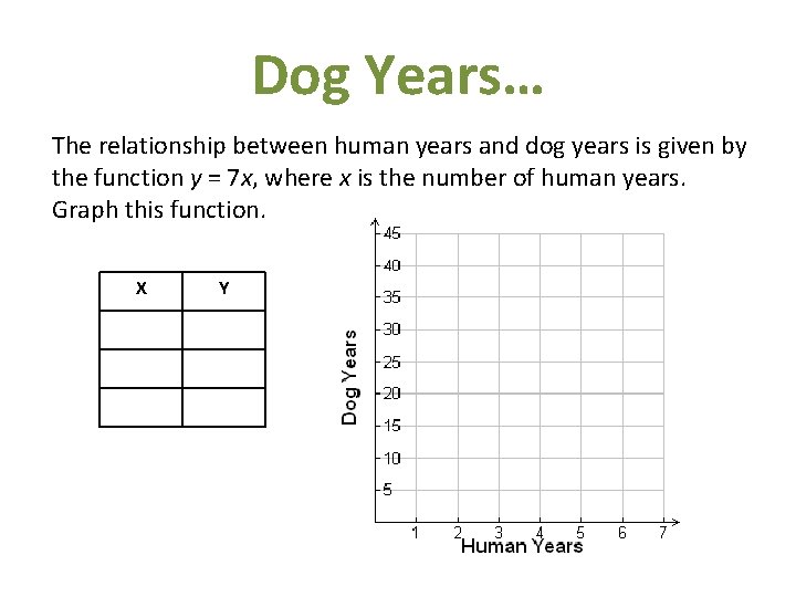 Dog Years… The relationship between human years and dog years is given by the