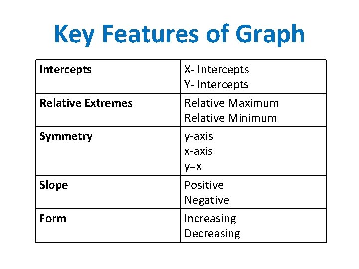 Key Features of Graph Intercepts Relative Extremes Symmetry Slope Form X- Intercepts Y- Intercepts