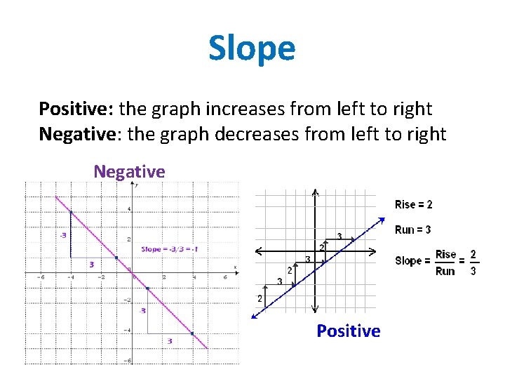 Slope Positive: the graph increases from left to right Negative: the graph decreases from