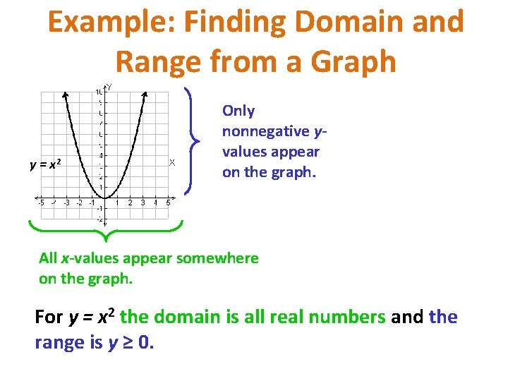 Example: Finding Domain and Range from a Graph y = x 2 Only nonnegative