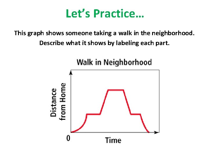 Let’s Practice… This graph shows someone taking a walk in the neighborhood. Describe what