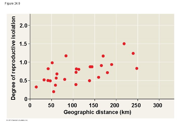 Degree of reproductive isolation Figure 24. 9 2. 0 1. 5 1. 0 0.