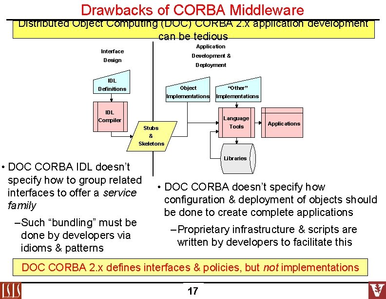 Drawbacks of CORBA Middleware Distributed Object Computing (DOC) CORBA 2. x application development can