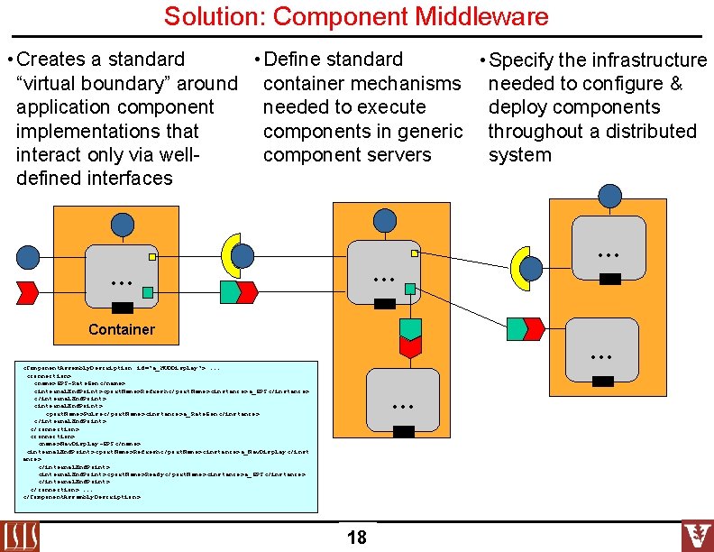 Solution: Component Middleware • Creates a standard • Define standard • Specify the infrastructure Solution: Component Middleware • Creates a standard • Define standard • Specify the infrastructure