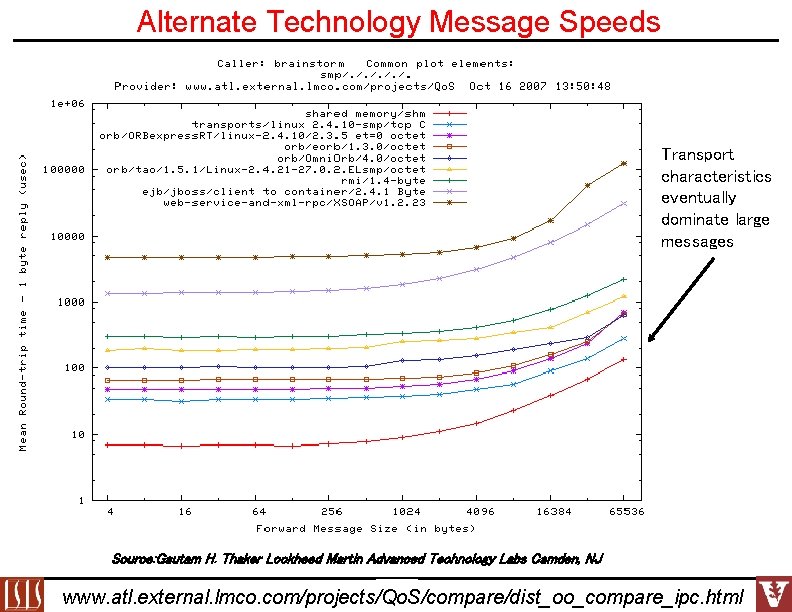 Alternate Technology Message Speeds Transport characteristics eventually dominate large messages Source: Gautam H. Thaker