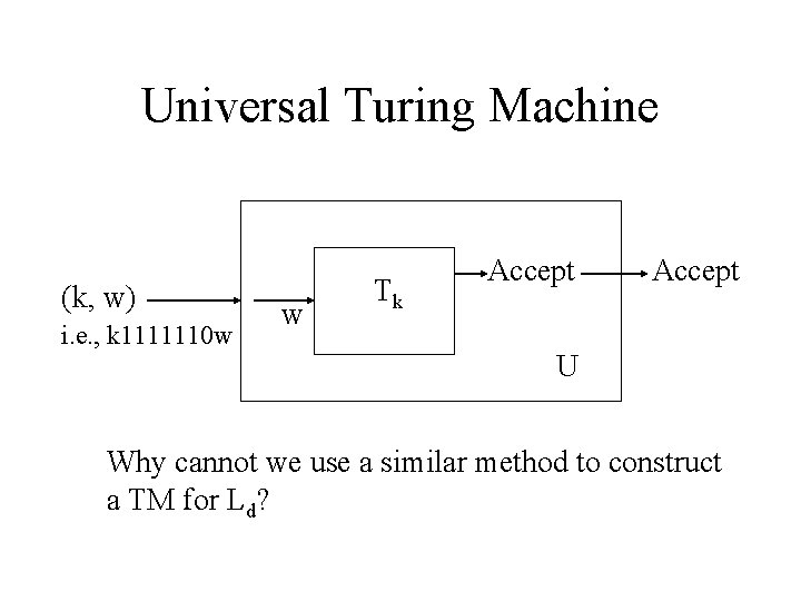 Universal Turing Machine (k, w) i. e. , k 1111110 w w Tk Accept