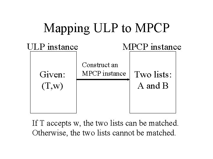 Mapping ULP to MPCP ULP instance Given: (T, w) MPCP instance Construct an MPCP