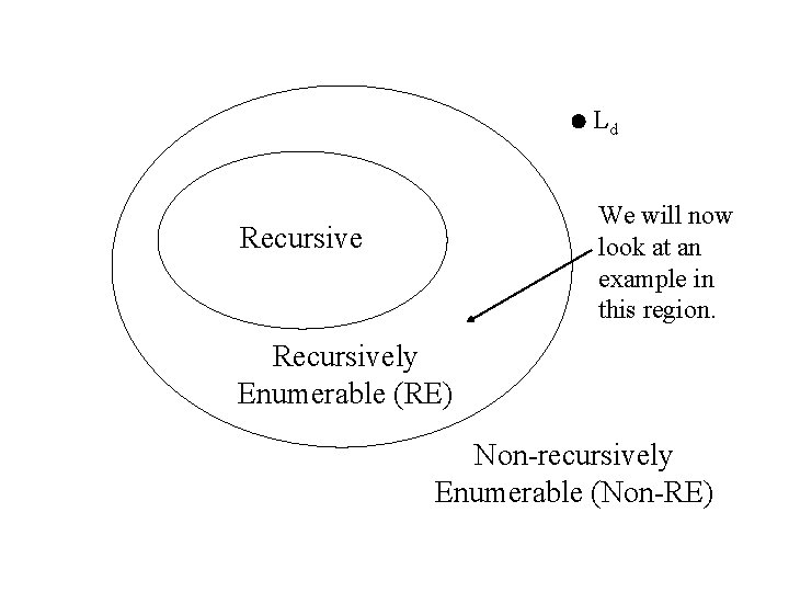 Ld We will now look at an example in this region. Recursively Enumerable (RE)