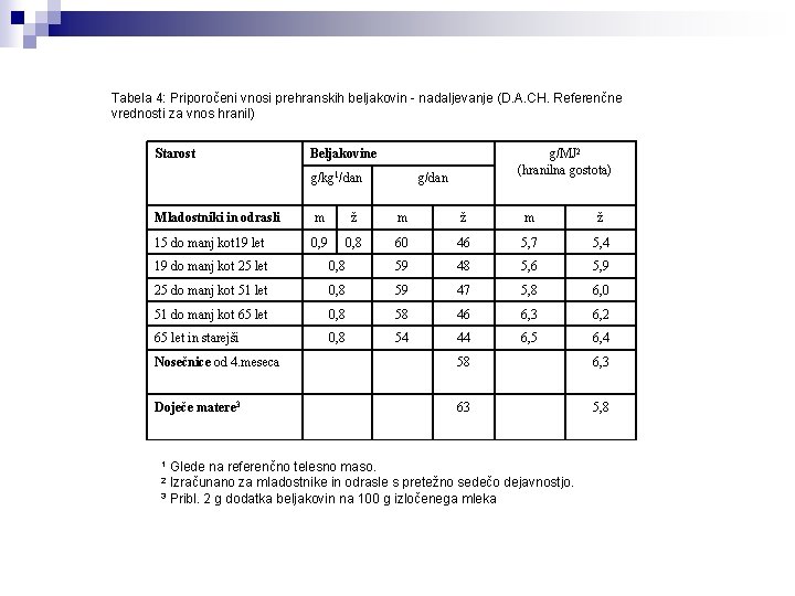 Tabela 4: Priporočeni vnosi prehranskih beljakovin - nadaljevanje (D. A. CH. Referenčne vrednosti za