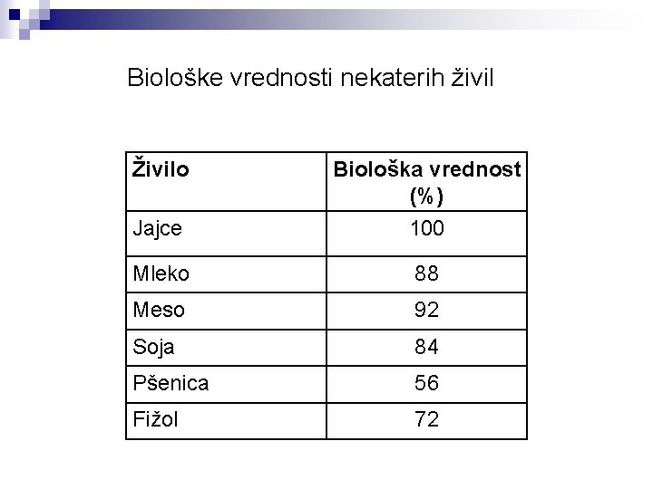 Biološke vrednosti nekaterih živil Živilo Biološka vrednost (%) Jajce 100 Mleko 88 Meso 92