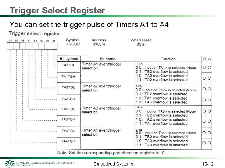Trigger Select Register You can set the trigger pulse of Timers A 1 to