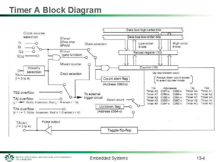 Timer A Block Diagram Each timer has one input, which is selectable from several
