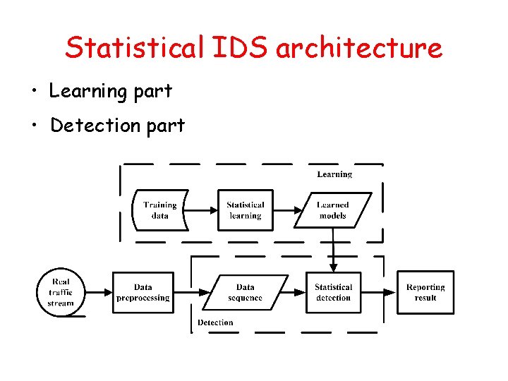 Statistical IDS architecture • Learning part • Detection part 
