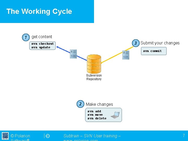 The Working Cycle get content Submit your changes svn checkout svn update svn commit