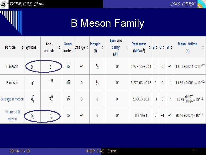 B Meson Family 2014 -11 -19 IHEP CAS, China 11 