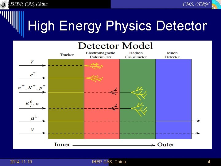 High Energy Physics Detector 2014 -11 -19 IHEP CAS, China 4 