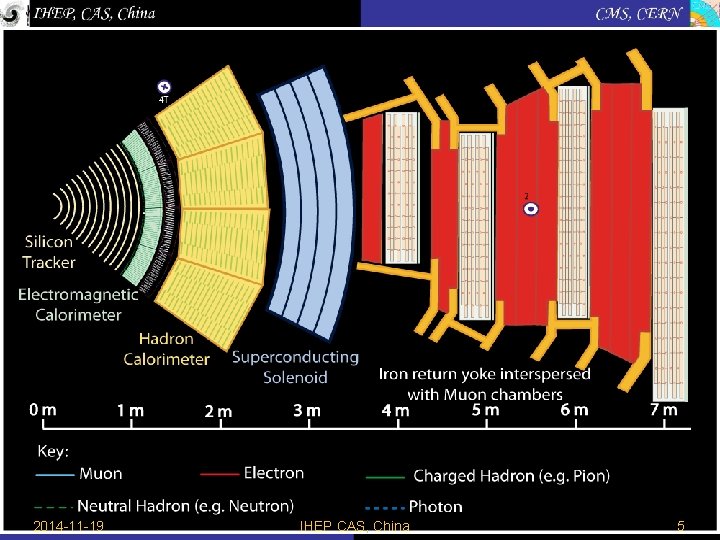 2014 -11 -19 IHEP CAS, China 5 