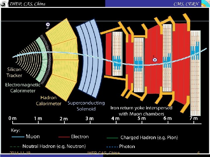 2014 -11 -19 IHEP CAS, China 6 