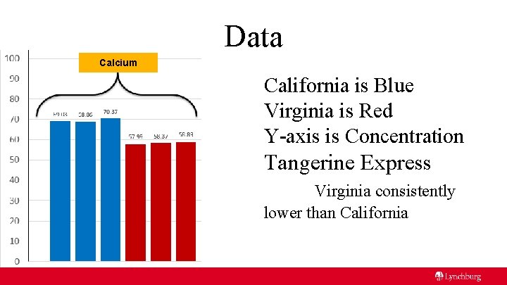 Data Calcium California is Blue Virginia is Red Y-axis is Concentration Tangerine Express Virginia