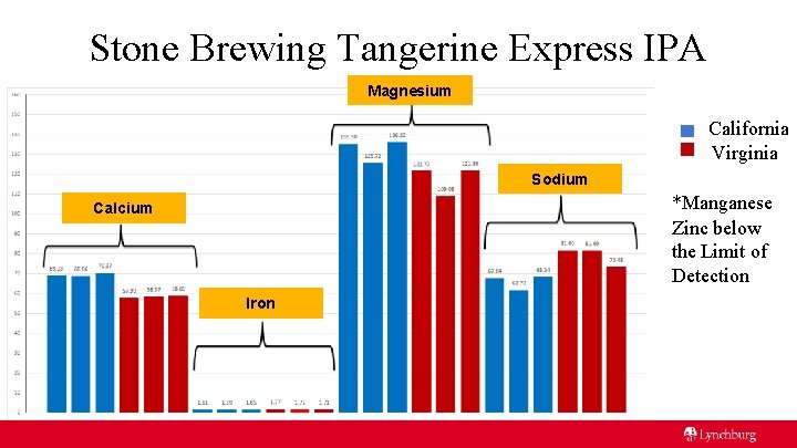 Stone Brewing Tangerine Express IPA Magnesium California Virginia Sodium *Manganese Zinc below the Limit