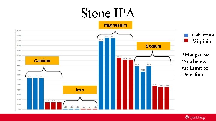 Stone IPA Magnesium Sodium California Virginia *Manganese Zinc below the Limit of Detection Calcium