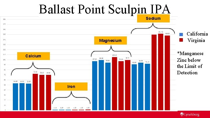 Ballast Point Sculpin IPA Sodium Magnesium California Virginia *Manganese Zinc below the Limit of