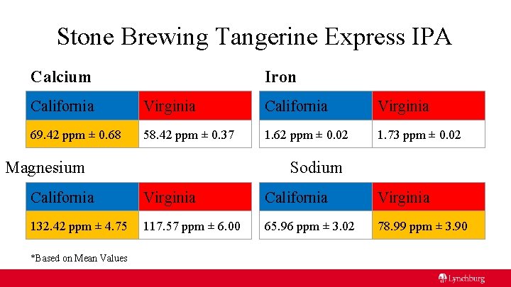Stone Brewing Tangerine Express IPA Calcium Iron California Virginia 69. 42 ppm ± 0.