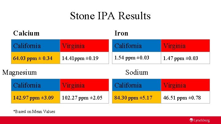 Stone IPA Results Calcium Iron California Virginia 64. 03 ppm ± 0. 34 14.