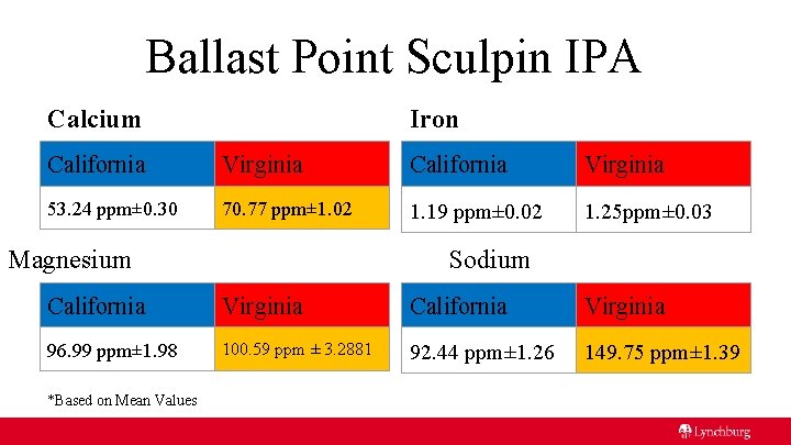 Ballast Point Sculpin IPA Calcium Iron California Virginia 53. 24 ppm± 0. 30 70.