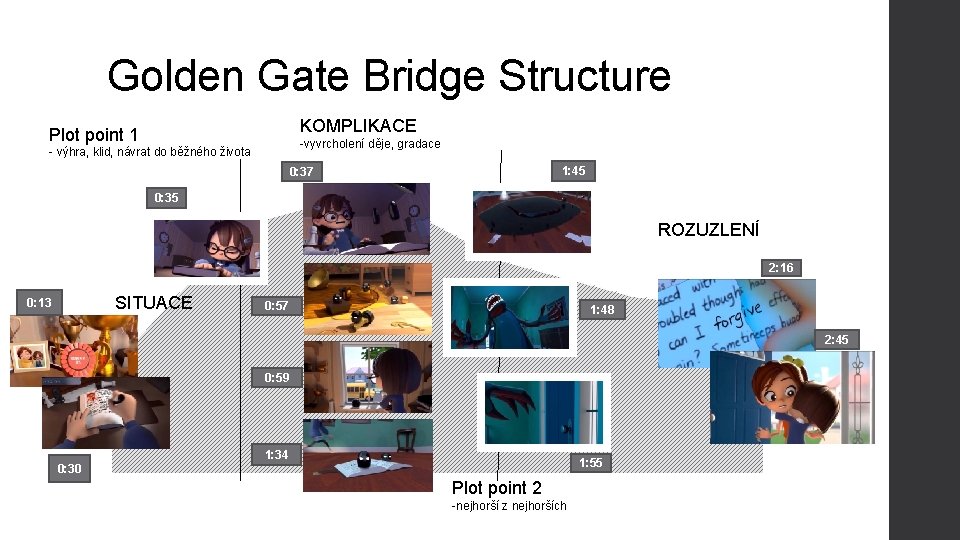 Golden Gate Bridge Structure KOMPLIKACE Plot point 1 -vyvrcholení děje, gradace - výhra, klid,