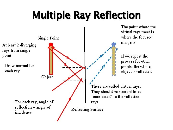 Multiple Ray Reflection The point where the virtual rays meet is where the focused