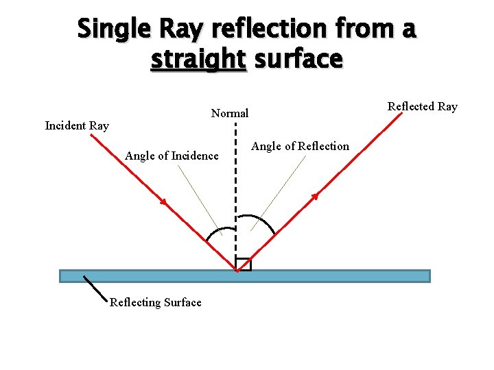 Single Ray reflection from a straight surface Reflected Ray Normal Incident Ray Angle of