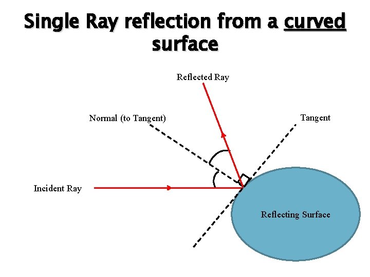 Single Ray reflection from a curved surface Reflected Ray Normal (to Tangent) Tangent Incident