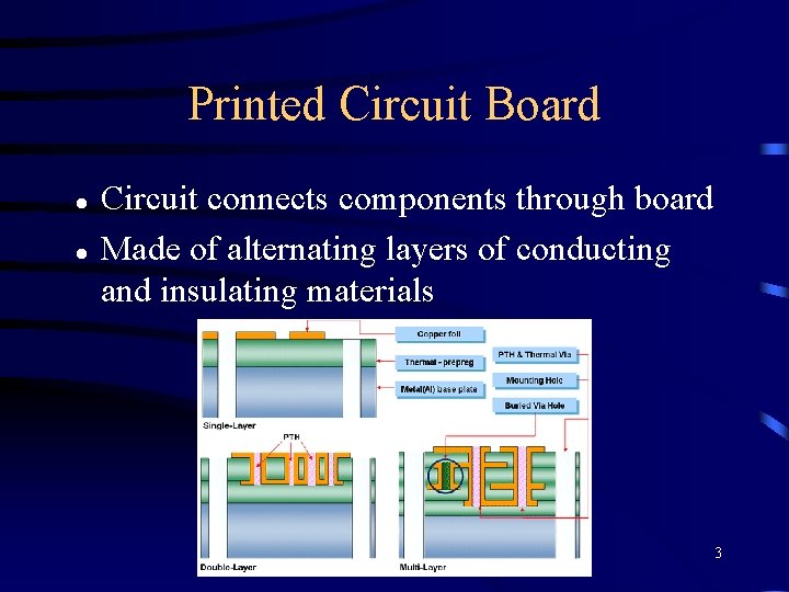 Printed Circuit Board Circuit connects components through board Made of alternating layers of conducting