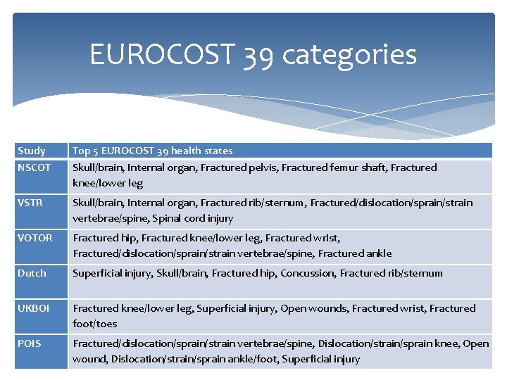 EUROCOST 39 categories Study Top 5 EUROCOST 39 health states NSCOT Skull/brain, Internal organ,