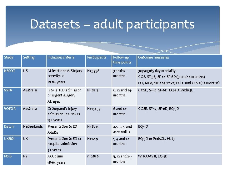Datasets – adult participants Study Setting Inclusion criteria Participants Follow-up time points Outcome measures
