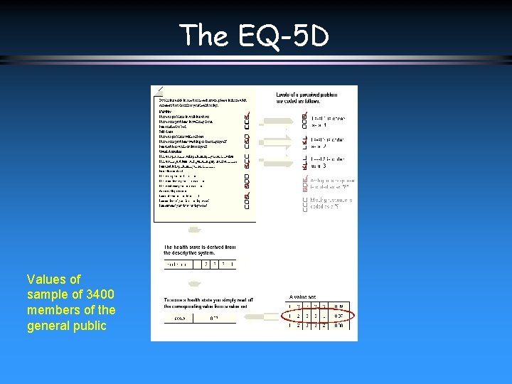 The EQ-5 D Values of sample of 3400 members of the general public 