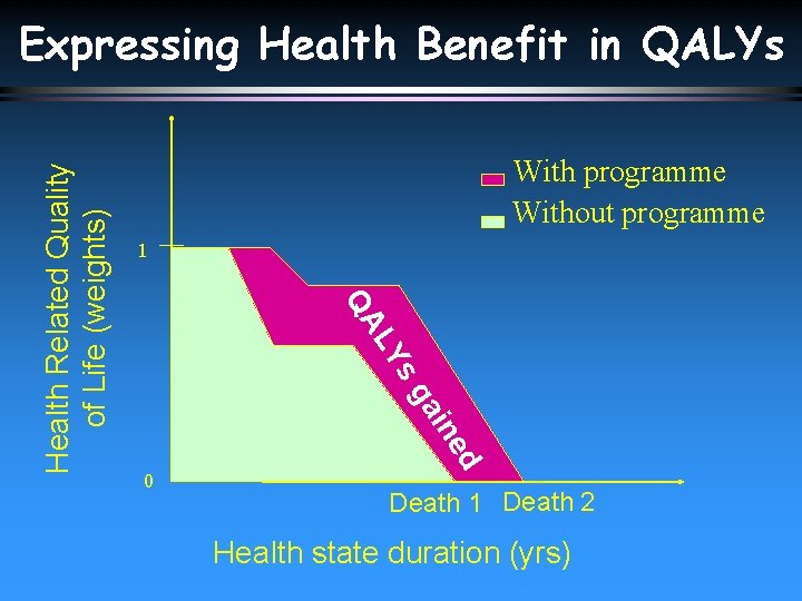 With programme Without programme 1 0 ed ain sg LY QA Health Related Quality