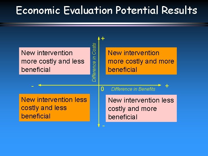 Economic Evaluation Potential Results New intervention more costly and less beneficial - Difference in